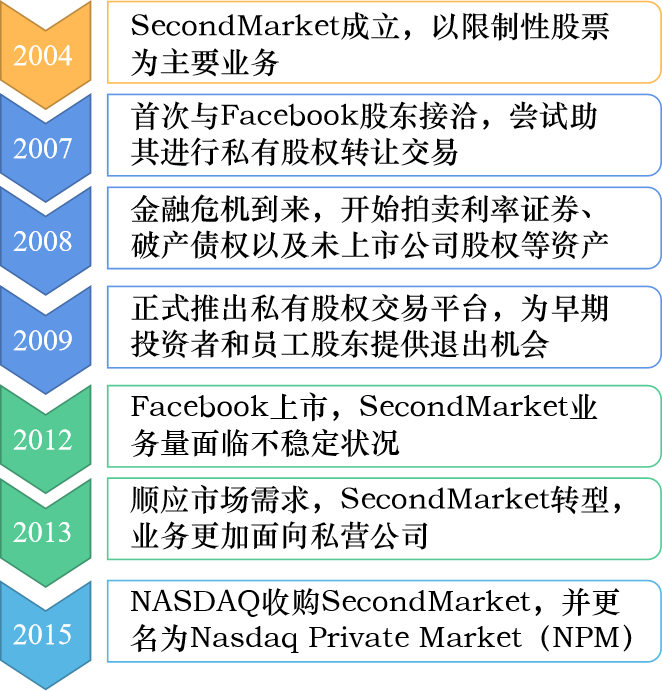 SecondMarket：非上市公司股权线上来往平台